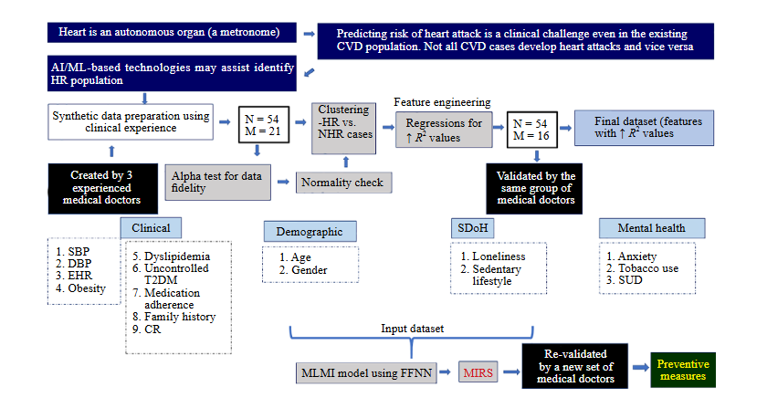 MLMI: A Machine Learning Model for Estimating Risk of Myocardial Infarction