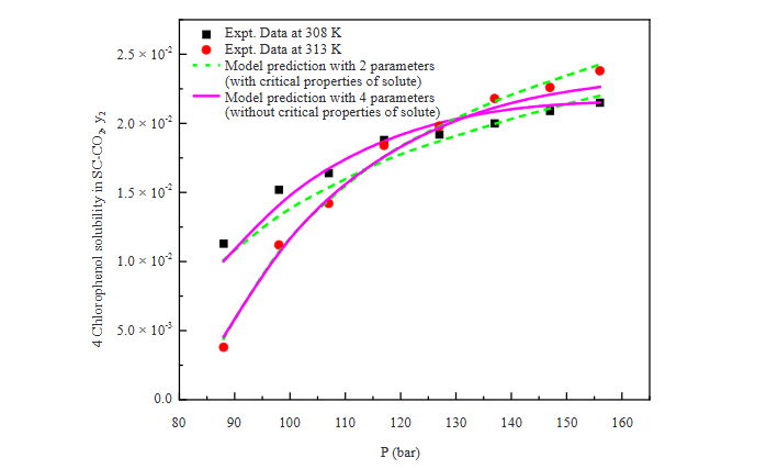 Solubility Modeling of Some Chlorophenols in Supercritical Carbon Dioxide