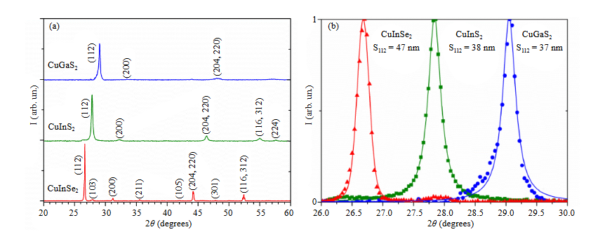 Evaporated Chalcopyrite Thin Films for Indoor Photovoltaic Applications