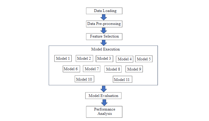 Machine Learning Analysis of Factors Contributing to Diabetes Development