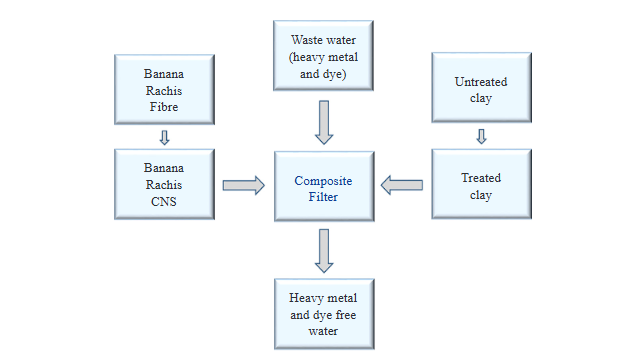 Banana Rachis CNC/Clay Composite Filter for Dye and Heavy Metals Adsorption from Industrial Wastewater