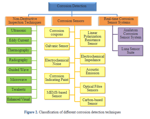 A Comprehensive Review on Corrosion Detection Methods for Aircraft: Moving from Offline Methodologies to Real-Time Monitoring Combined with Digital Twin Technology