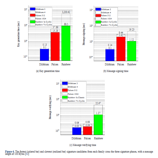 A Comprehensive Survey of Post-Quantum Cryptography and Its Implications