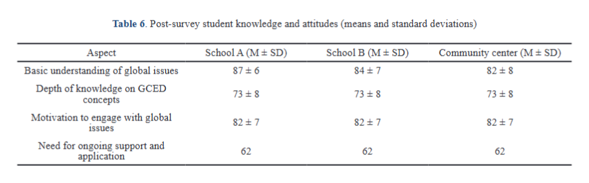Global Citizenship Education: Towards a Critical Moral Pedagogy